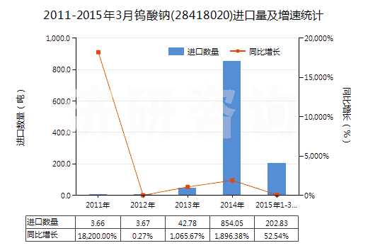 2011-2015年3月鎢酸鈉(28418020)進(jìn)口量及增速統(tǒng)計(jì)